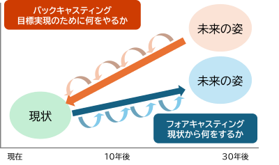バックキャスティングに基づく策定支援